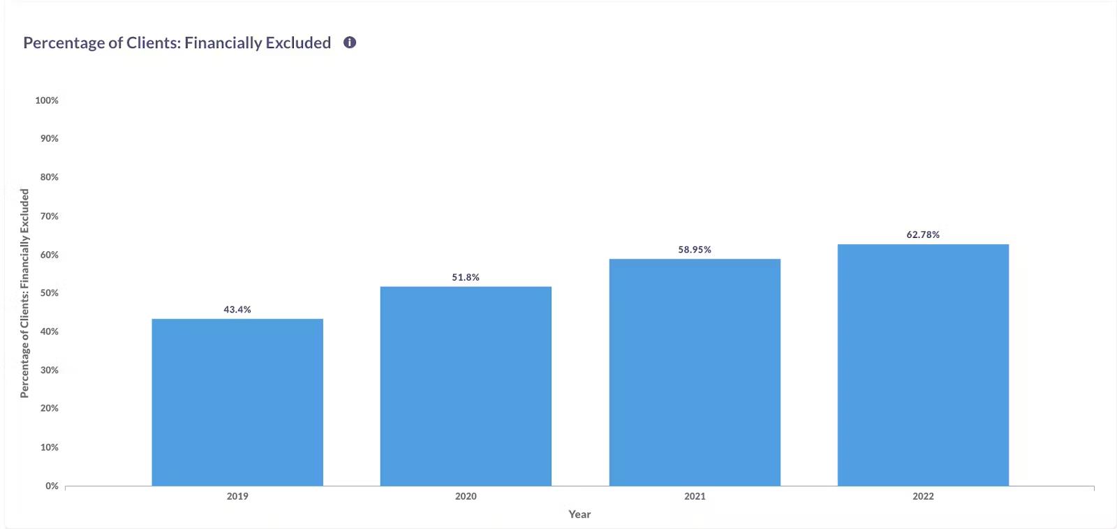 Graph visualizing Percentage of Clients Financially Excluded from 2019 - 2022